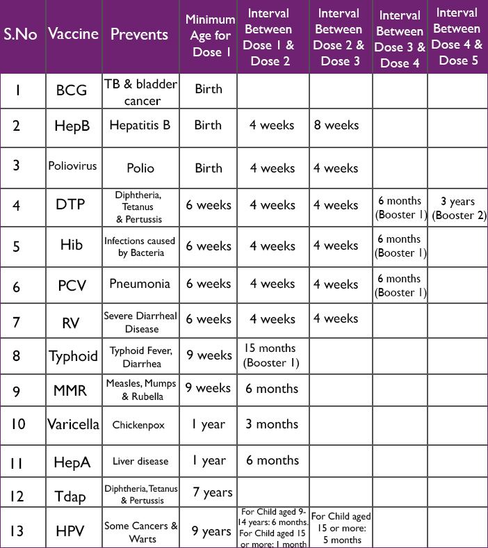 Infant Immunization Schedule Chart