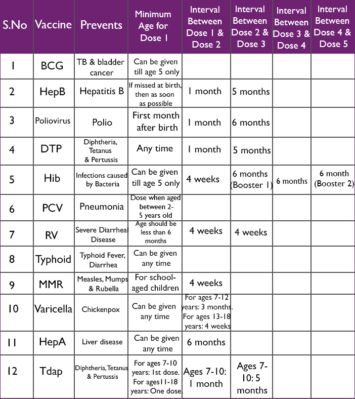 Infant Immunization Chart