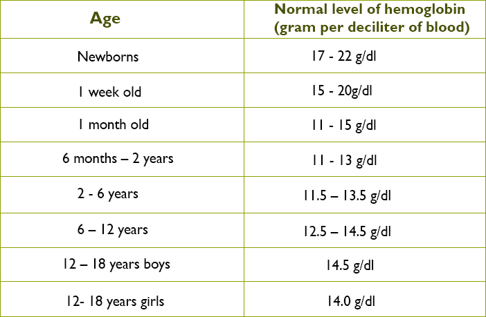 Iron Count Chart