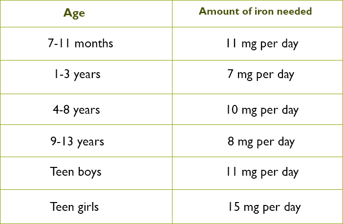 Iron Count Chart