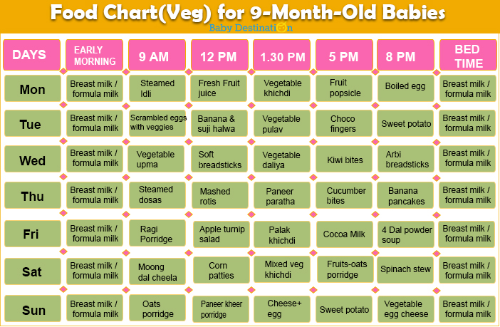 9 Month Baby Weight Gain Food Chart