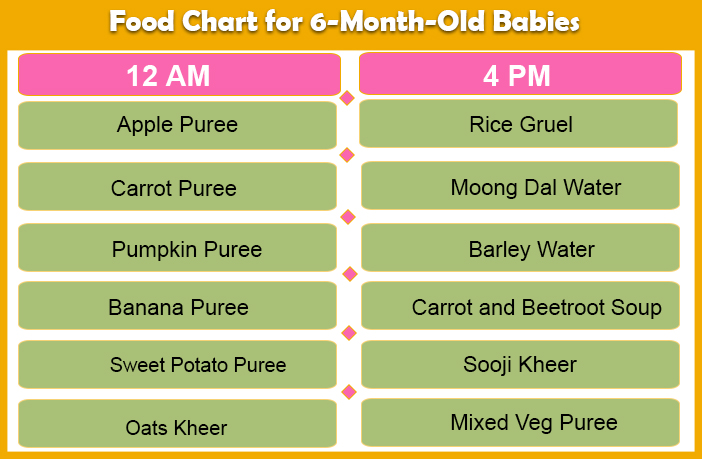 Food Chart for 6 months baby with Recipe and Pictures