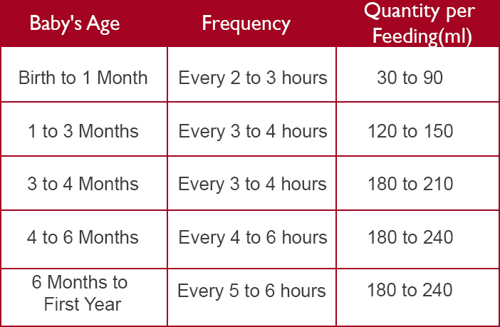 Baby Formula Consumption Chart