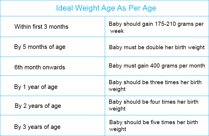 food for 11 months baby to gain weight