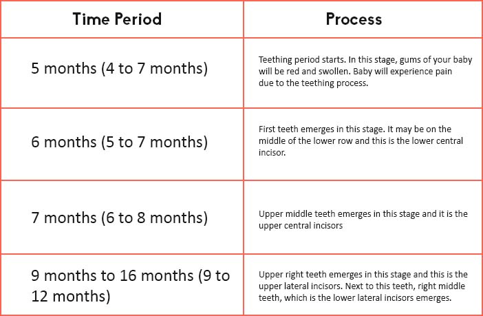 Baby Teething Timeline: A complete guide