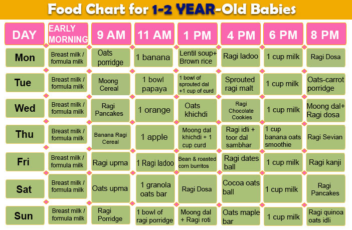 Food Chart For 1 Year Baby Boy