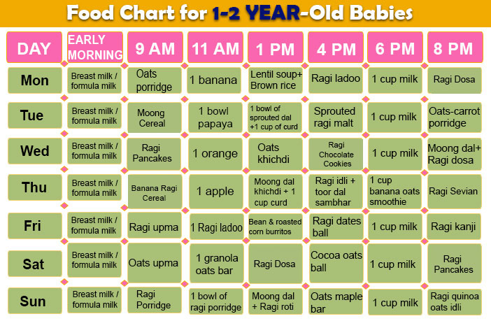 Diet Chart For One Year Baby Boy