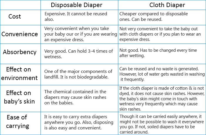 Disposables vs. Cloth Diapers, which is best for my baby?
