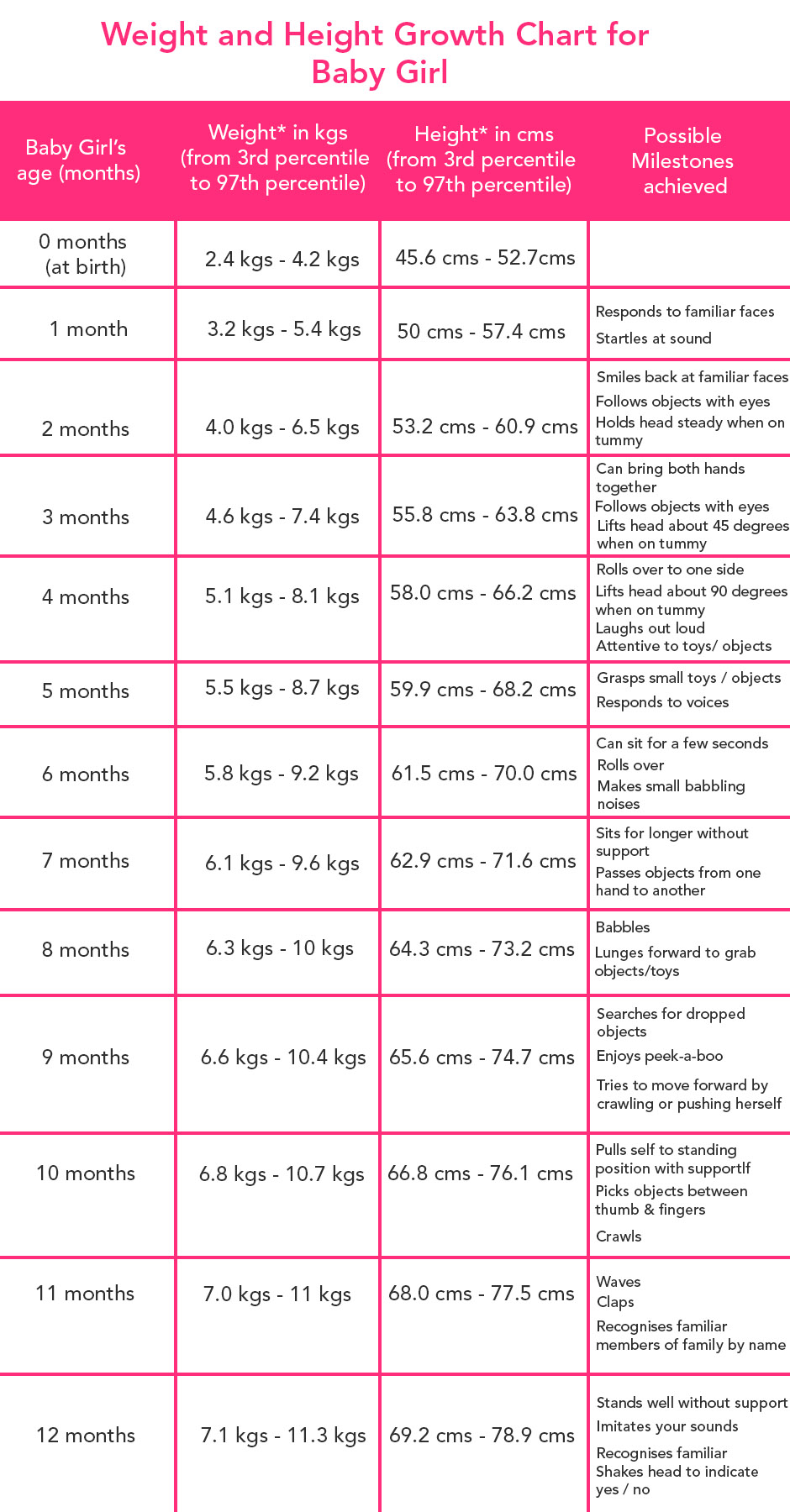 Weight And Height Growth Chart For A Baby Girl (0 to 12 months)