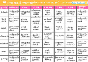 10-வது மாதத்தில் குழந்தைக்கு என்ன உணவு கொடுக்கலாம்? | 10 Month Baby