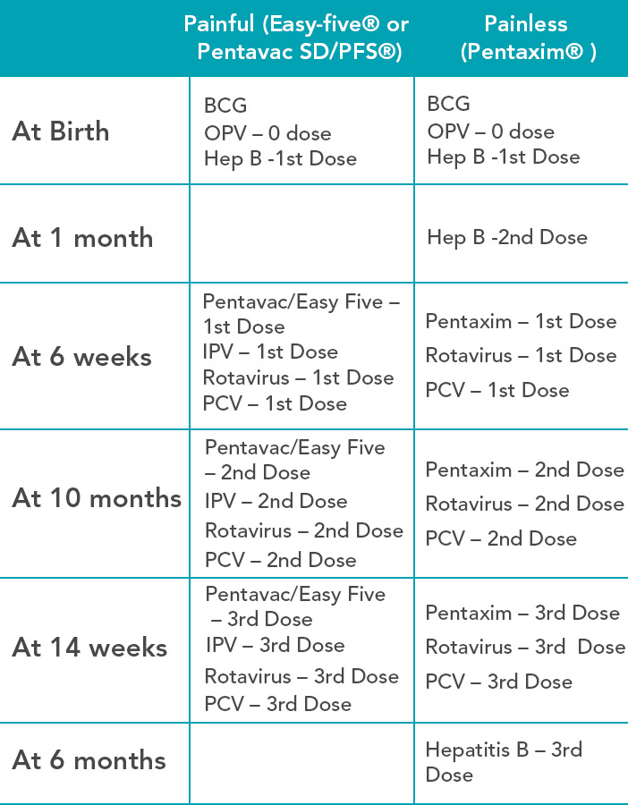 Baby Vaccination Chart In Hindi