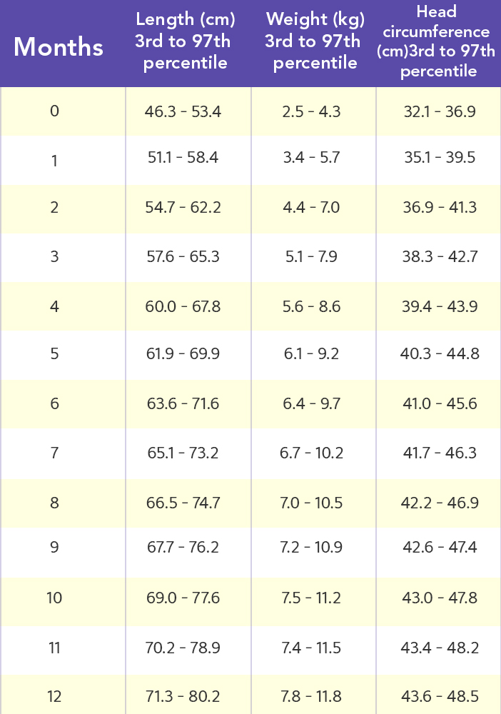 Average Weight Chart By Age