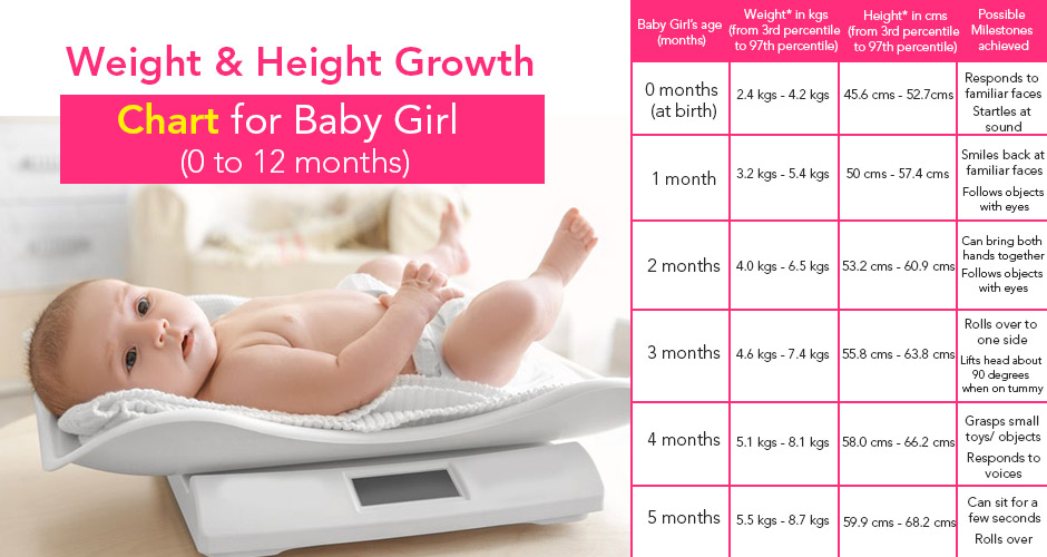 Weight And Height Growth Chart For A Baby Girl (0 to 12 months)