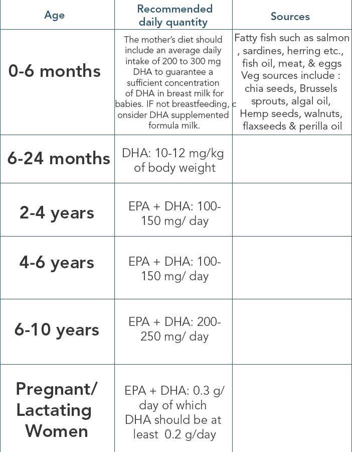 DHA - Why is it a must for your baby?