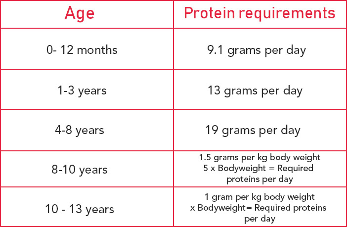 Whey Protein Requirement Chart