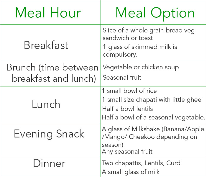 Human Food Chart