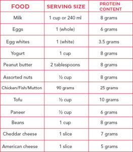 How much protein requirement per day does your child need? (6 months to ...