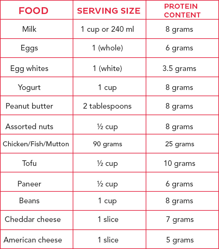 Grams Of Protein Per Serving Chart