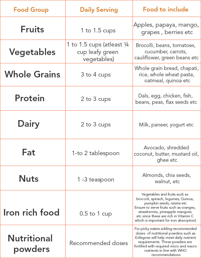toddler diet chart - Part.tscoreks.org