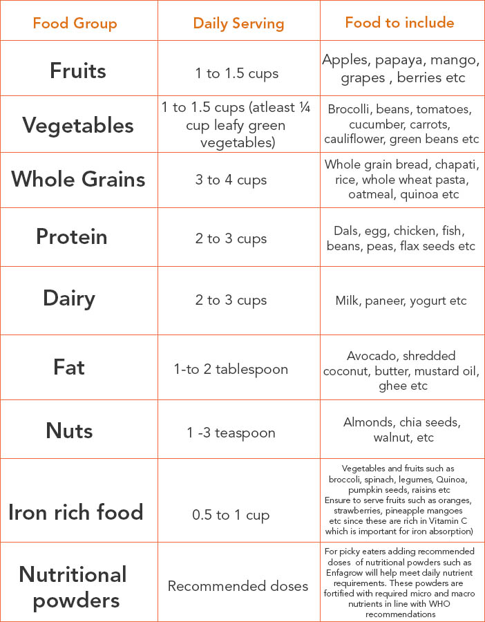 Nutrition Diet Chart For Toddlers