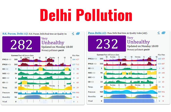 Delhi Pollution : How badly are your kids affected