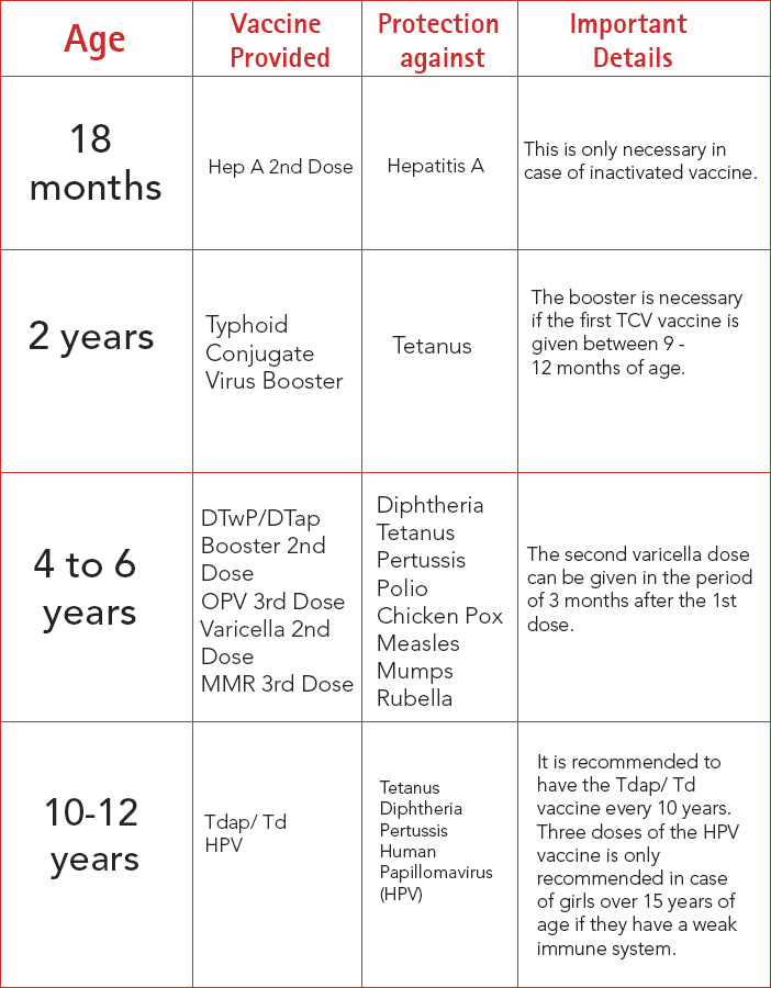 Toddler Immunizations Chart