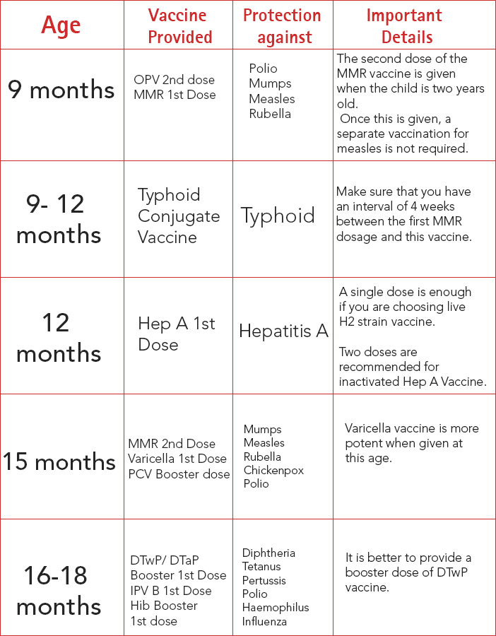 Age Wise Vaccination Chart