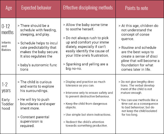 Age Appropriate Discipline Chart