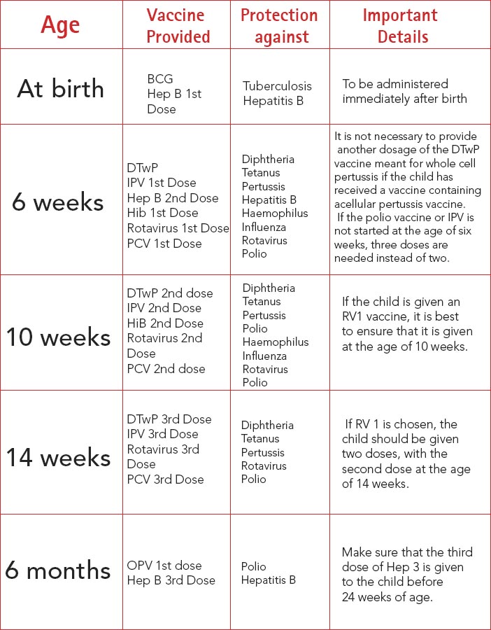 A Comprehensive Age-Wise Vaccination Schedule For Your Child