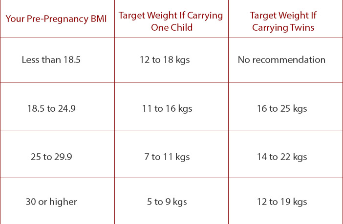 Pregnancy Weight Gain Table In Kg Brokeasshome