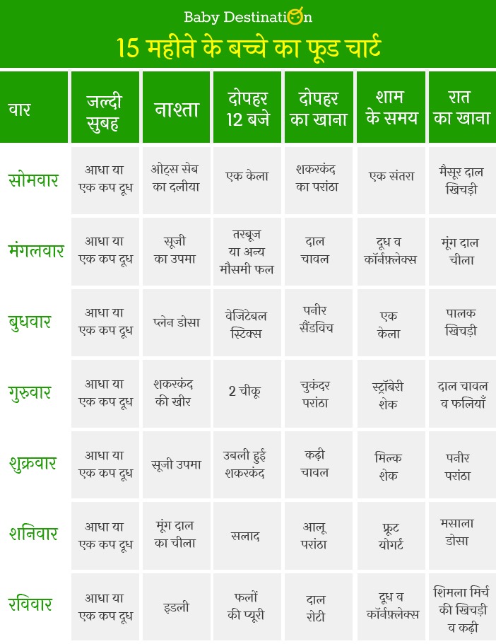 15 Months Old Baby Food Chart in Hindi | 15 महीने के बच्चे का फूड चार्ट